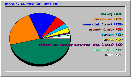 Usage by Country for April 2010
