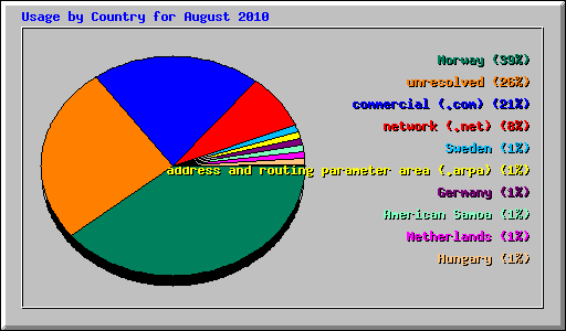 Usage by Country for August 2010