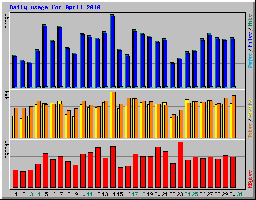 Daily usage for April 2010