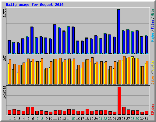 Daily usage for August 2010