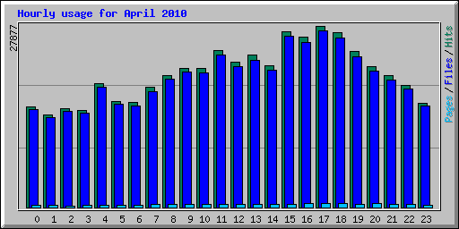 Hourly usage for April 2010